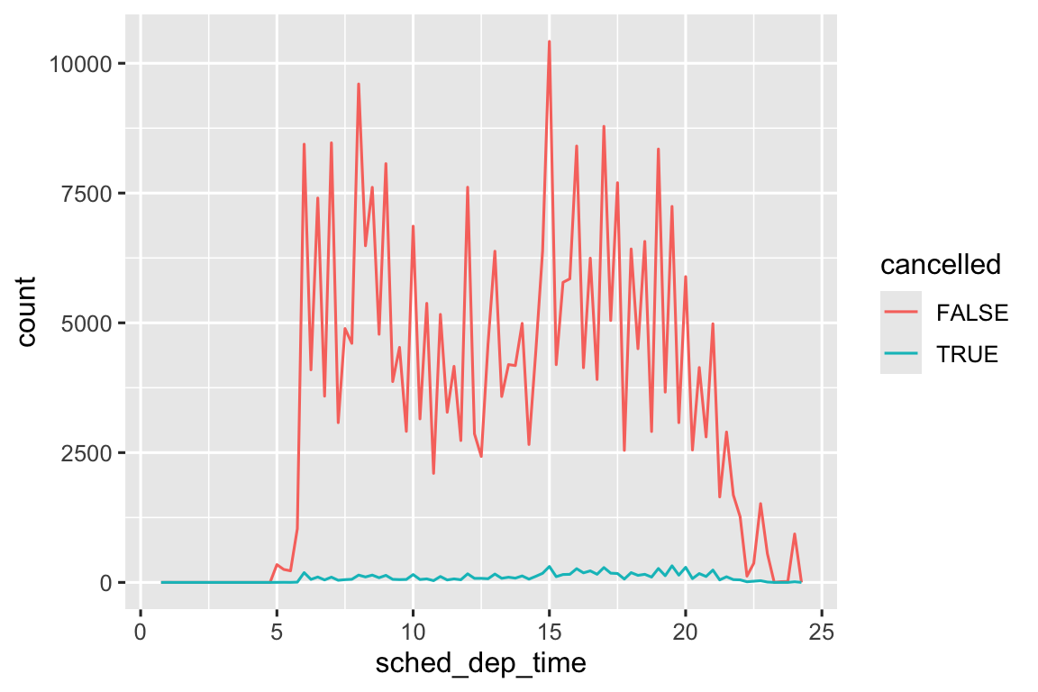 Đa giác tần suất thời gian khởi hành dự kiến. Hai đường biểu diễn chuyến bay bị hủy và không bị hủy. Trục x từ 0 đến 25 phút, trục y từ 0 đến 10000. Số chuyến không bị hủy cao hơn nhiều.