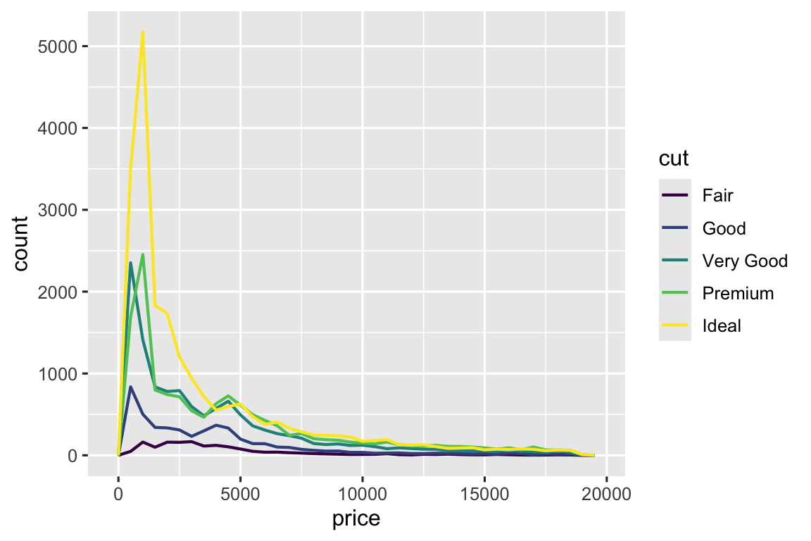 Đa giác tần suất giá kim cương, mỗi loại cut (Fair, Good, Very Good, Premium, Ideal) được biểu diễn bằng đường màu khác nhau. Trục x từ 0 đến 30000, trục y từ 0 đến 5000. Các đường chồng chéo nhiều. Kim cương Ideal có đỉnh cao nhất quanh 1500.