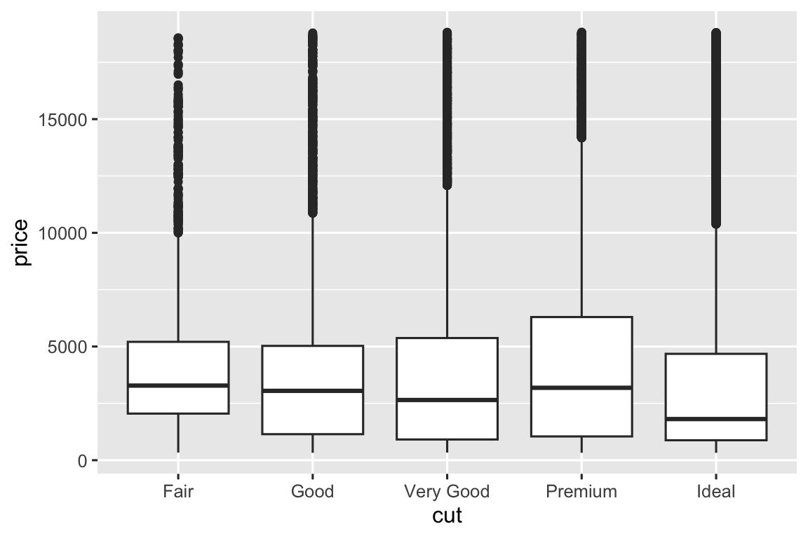 Biểu đồ hộp giá kim cương theo cut. Phân phối lệch phải cho mỗi loại. Trung vị gần nhau, với Ideal thấp nhất và Fair cao nhất.