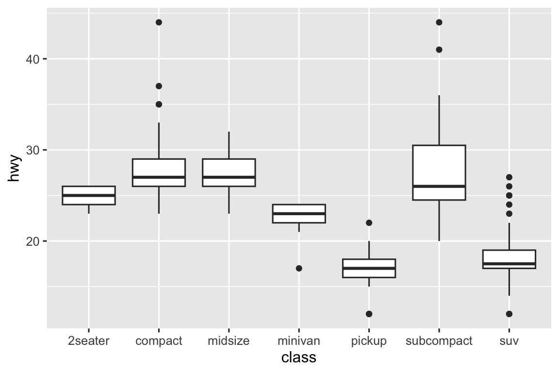 Biểu đồ hộp quãng đường cao tốc theo loại xe. Loại xe trên trục x (2seaters, compact, midsize, minivan, pickup, subcompact, suv).