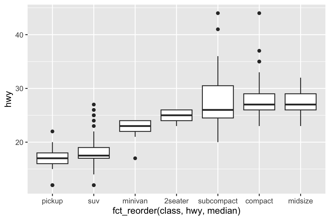 Biểu đồ hộp quãng đường cao tốc theo loại xe, sắp xếp theo trung vị tăng dần (pickup, suv, minivan, 2seater, subcompact, compact, midsize).