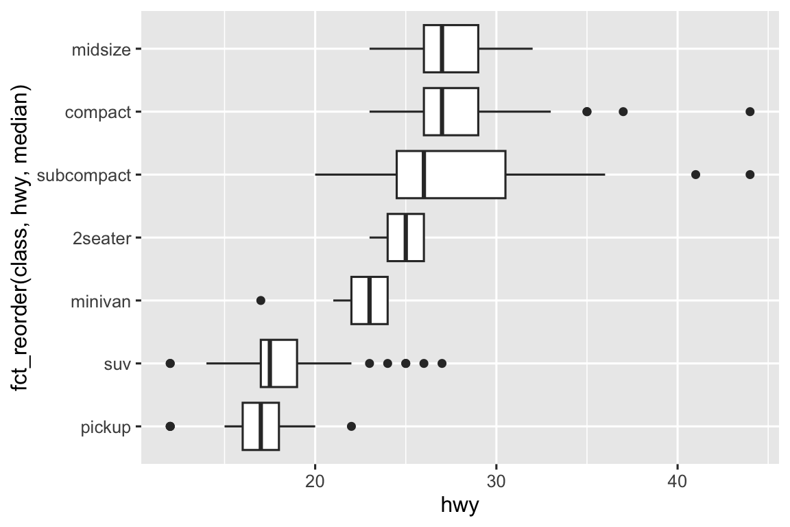 Biểu đồ hộp quãng đường cao tốc theo loại xe. Loại xe trên trục y, sắp xếp theo trung vị tăng dần.