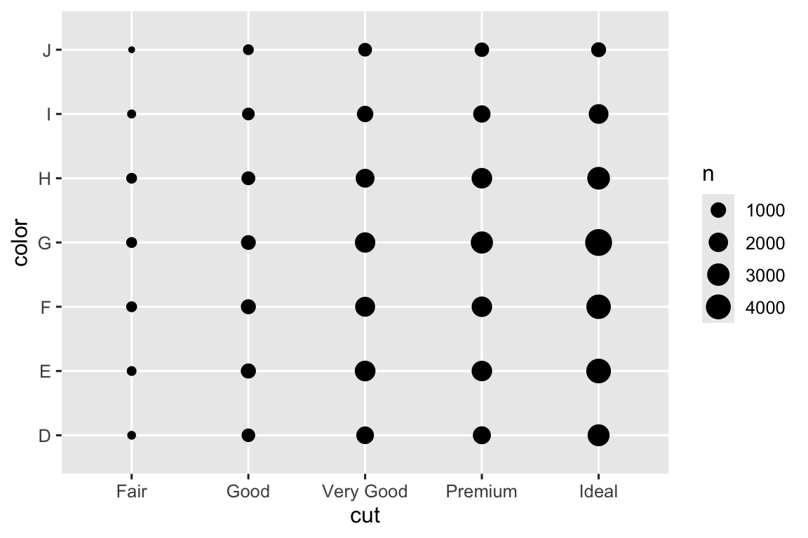 Biểu đồ phân tán color theo cut kim cương. Có một điểm cho mỗi tổ hợp mức cut và color. Kích thước điểm biểu diễn số quan sát, từ 1000 đến 4000.