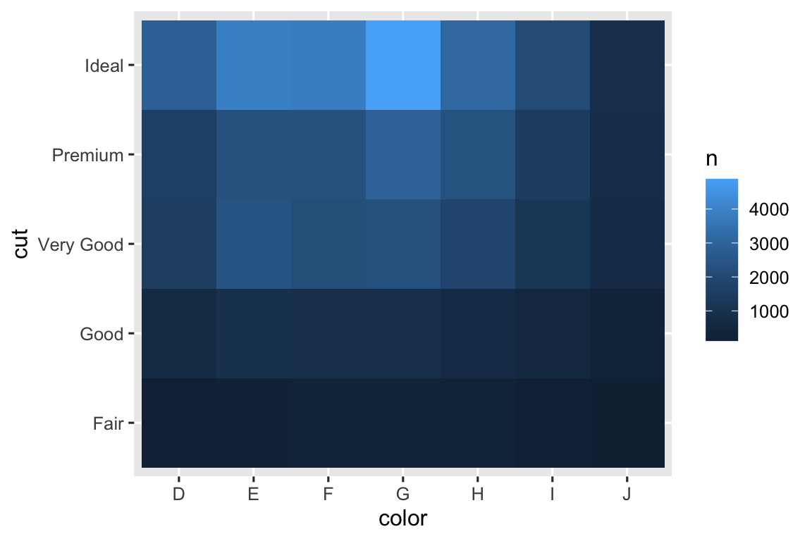 Biểu đồ ô cut theo color kim cương. Mỗi ô biểu diễn tổ hợp cut/color và được tô theo số quan sát. Kim cương Ideal nhiều nhất, với cao nhất là Ideal color G. Fair và color I ít nhất.
