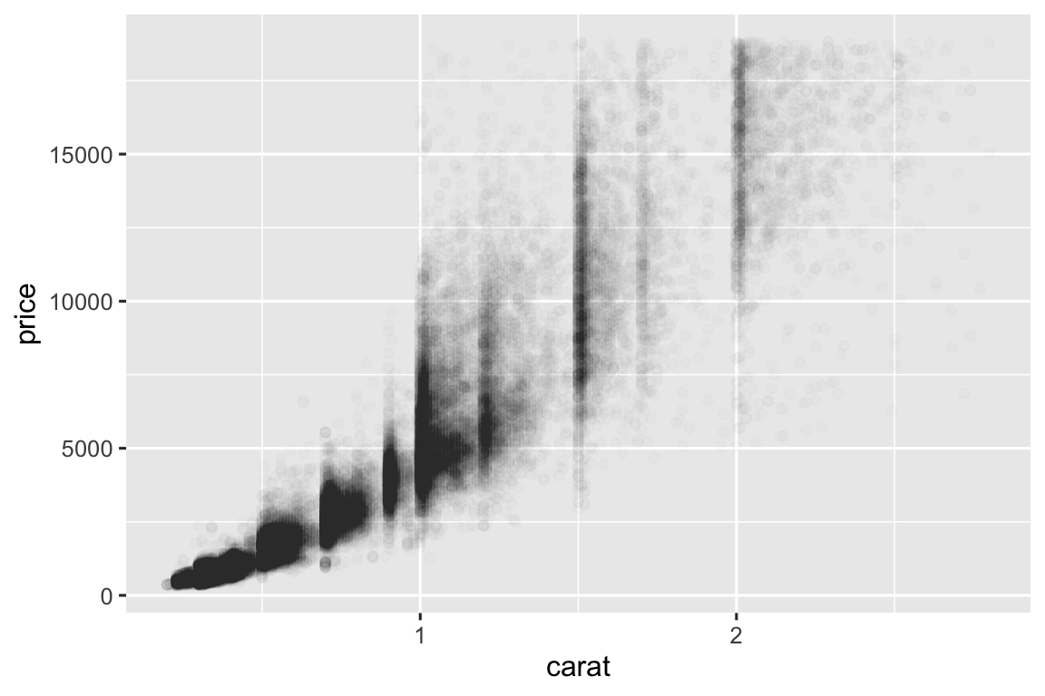 Biểu đồ phân tán giá theo carat. Các điểm trong suốt, cho thấy cụm nơi mật độ cao hơn. Cụm rõ nhất ở 1, 1.5, và 2 carat.