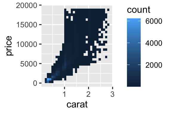 Biểu đồ 1: Biểu đồ mật độ bin giá theo carat. Biểu đồ 2: Biểu đồ bin lục giác giá theo carat. Cả hai cho thấy mật độ cao nhất ở carat thấp và giá thấp.
