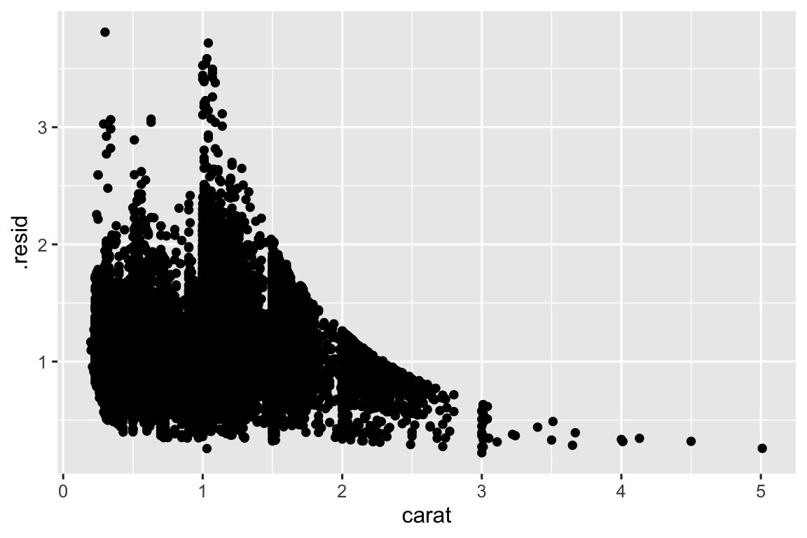 Biểu đồ phân tán phần dư theo carat kim cương. Trục x từ 0 đến 5, trục y từ 0 đến gần 4. Phần lớn dữ liệu tụ ở carat và phần dư thấp. Có mẫu cong rõ ràng cho thấy phần dư giảm khi carat tăng.