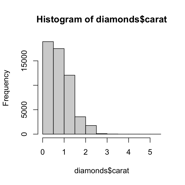 Bên trái, biểu đồ tần suất của carat của kim cương, từ 0 đến 5 carat. Phân phối đơn đỉnh và lệch phải. Bên phải, biểu đồ phân tán của price theo carat của kim cương, cho thấy mối quan hệ dương mở rộng khi cả price và carat tăng. Biểu đồ phân tán cho thấy rất ít kim cương lớn hơn 3 carat so với kim cương từ 0 đến 3 carat.