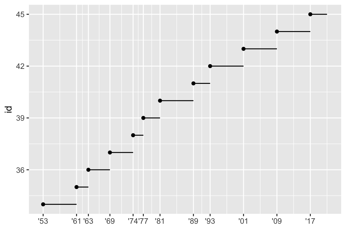 Biểu đồ đường id tổng thống theo năm bắt đầu nhiệm kỳ. Năm bắt đầu được đánh dấu bằng điểm và đoạn thẳng kéo đến cuối nhiệm kỳ. Nhãn trục x định dạng năm hai chữ số với dấu nháy đơn.