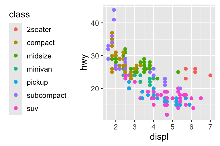 Bốn biểu đồ phân tán hiệu suất nhiên liệu theo dung tích động cơ, tô màu theo loại xe. Theo chiều kim đồng hồ, chú giải ở phải, trái, dưới, trên.