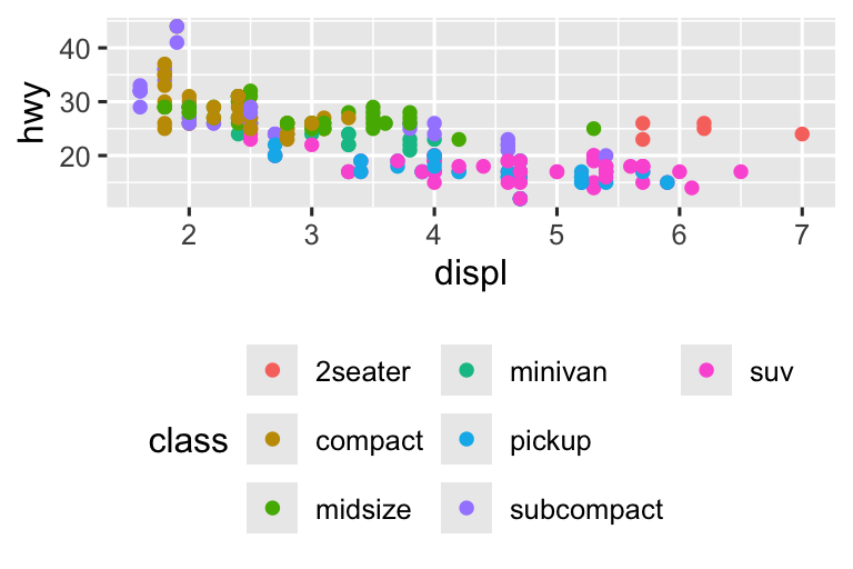 Bốn biểu đồ phân tán hiệu suất nhiên liệu theo dung tích động cơ, tô màu theo loại xe. Theo chiều kim đồng hồ, chú giải ở phải, trái, dưới, trên.