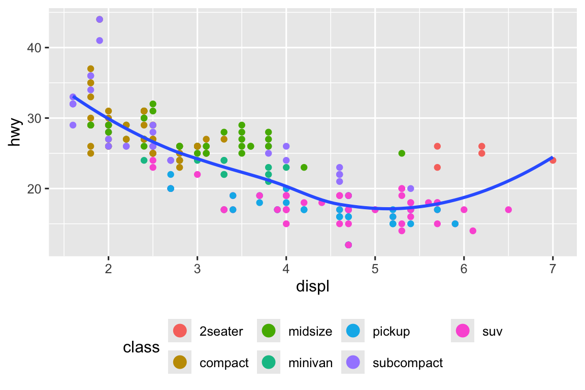 Biểu đồ phân tán hiệu suất nhiên liệu theo dung tích động cơ, tô màu theo loại xe. Đường cong trơn được phủ lên. Chú giải ở dưới, hai row, điểm chú giải lớn hơn điểm biểu đồ.
