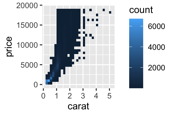 Hai biểu đồ giá theo carat kim cương. Biểu đồ phải có giá trị log trên trục.