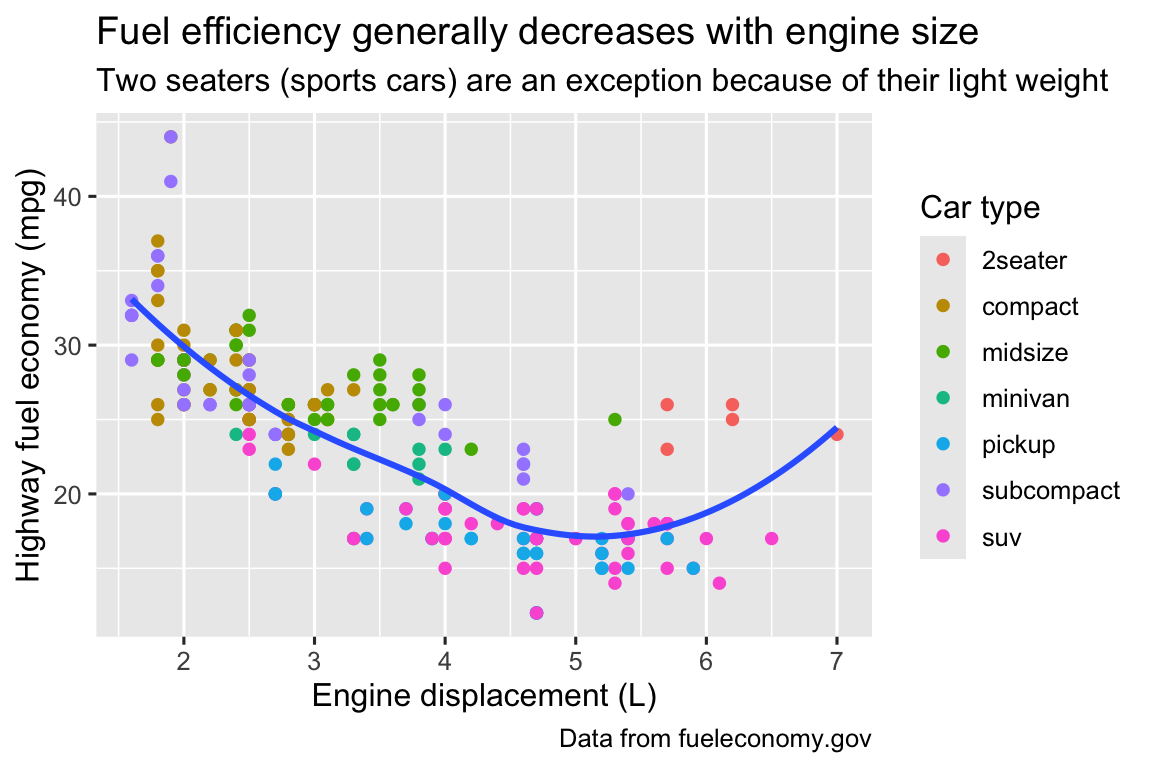 Biểu đồ phân tán hiệu suất nhiên liệu cao tốc theo dung tích động cơ, điểm tô màu theo loại xe. Đường cong trơn được phủ lên. Trục x gắn nhãn "Engine displacement (L)", trục y gắn nhãn "Highway fuel economy (mpg)". Chú giải gắn nhãn "Car type". Tiêu đề, phụ đề và comment nguồn dữ liệu.