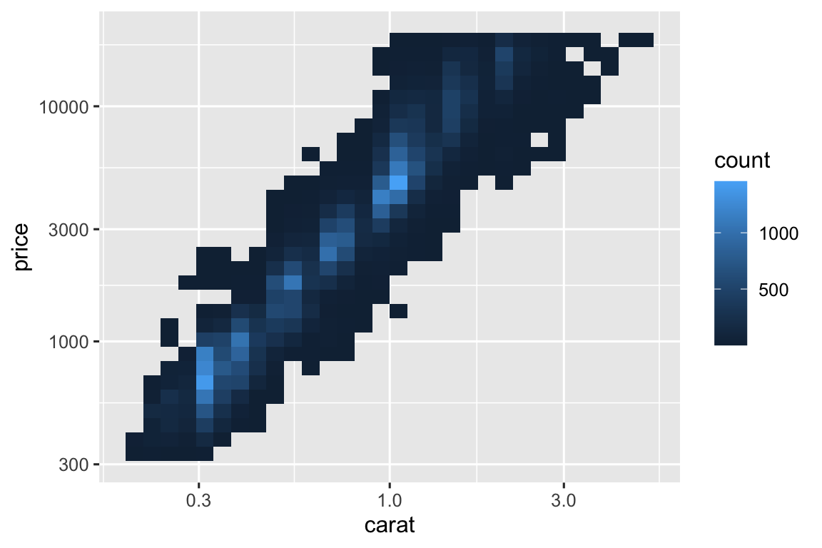 Biểu đồ giá theo carat kim cương. Nhãn trục trên scale gốc.