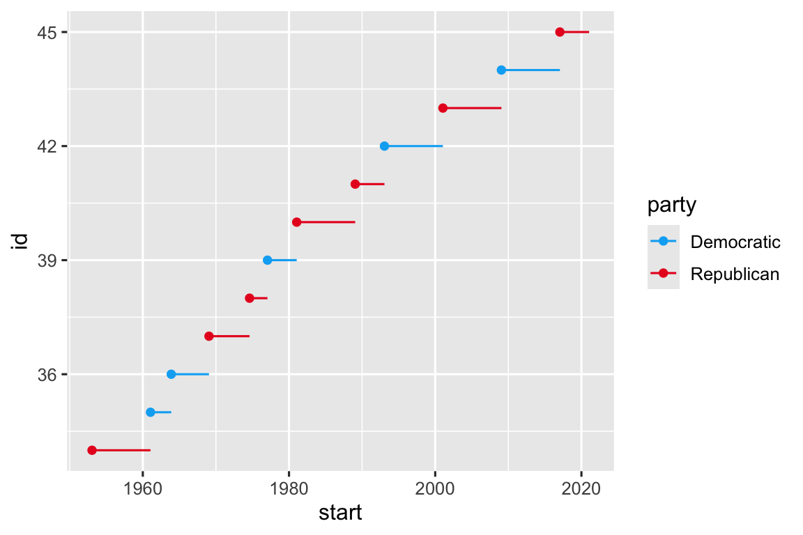 Biểu đồ đường id tổng thống theo năm bắt đầu. Dân chủ màu xanh, Cộng hòa màu đỏ.