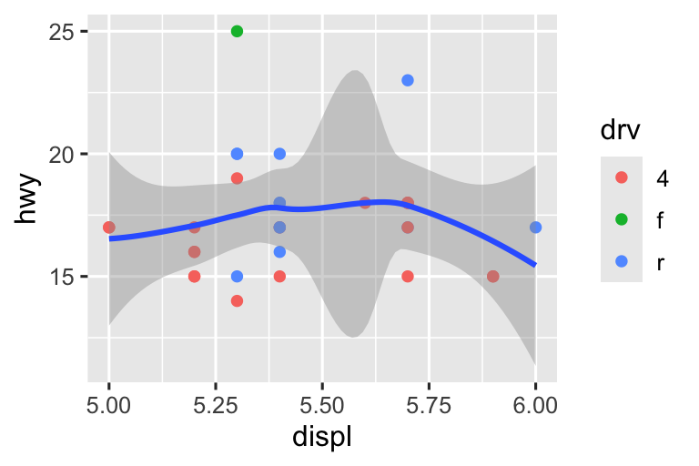 Bên trái, biểu đồ phân tán quãng đường cao tốc theo dung tích, tô màu theo hệ dẫn động, đường cong trơn giảm rồi tăng. Bên phải, cùng biến nhưng dung tích từ 5-6, quãng đường từ 10-25, đường cong trơn hơi tăng rồi giảm.