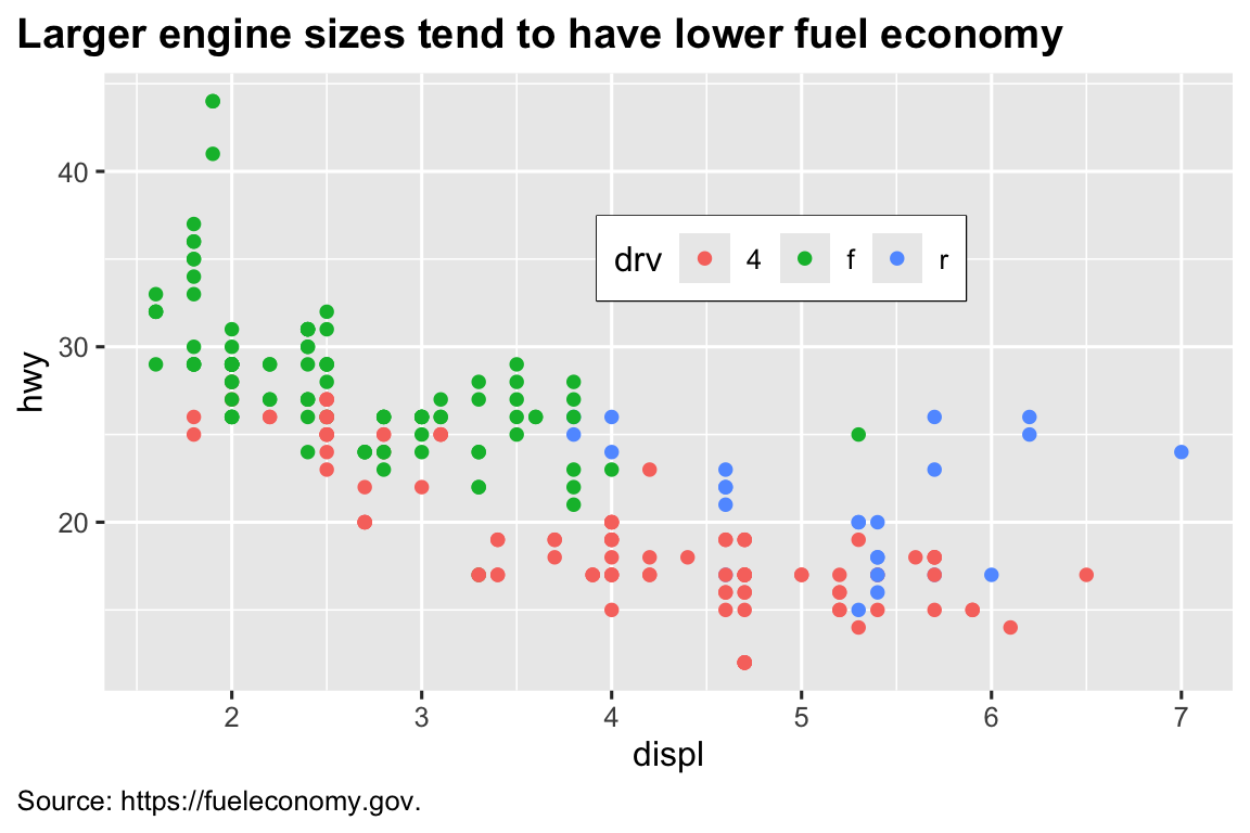 Biểu đồ phân tán hiệu suất nhiên liệu theo dung tích, tô màu theo hệ dẫn động. Tiêu đề và comment căn trái, chú giải nằm trong biểu đồ với viền đen.