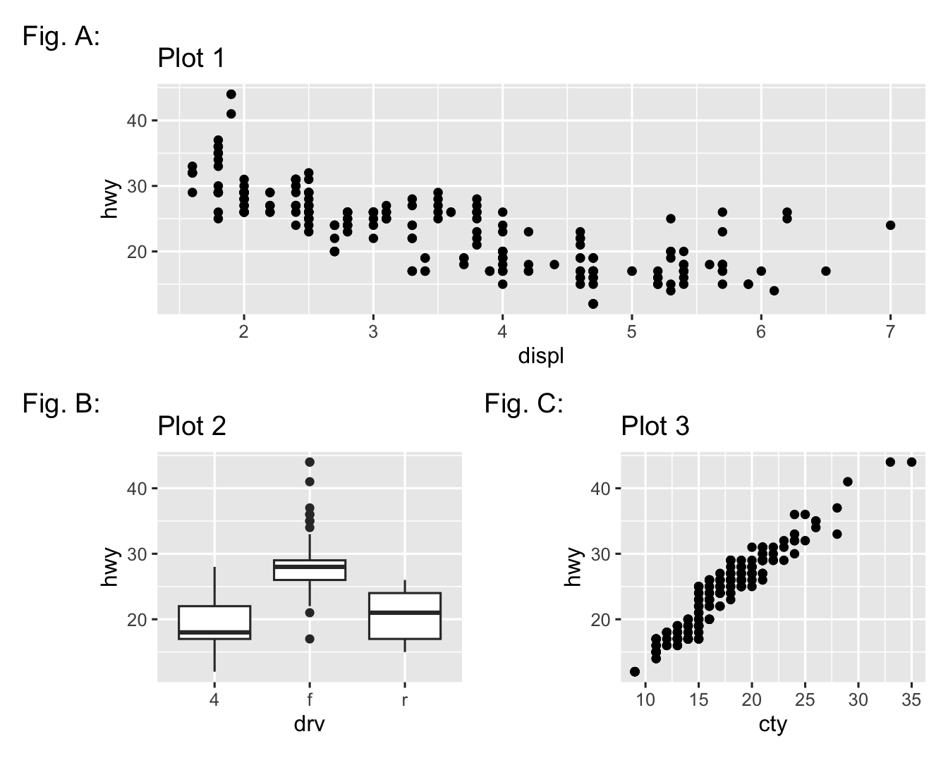 Ba biểu đồ: Plot 1 ở row đầu, Plot 2 và 3 ở row dưới. Plot 1 gắn nhãn "Fig. A", Plot 2 gắn nhãn "Fig. B", Plot 3 gắn nhãn "Fig. C".
