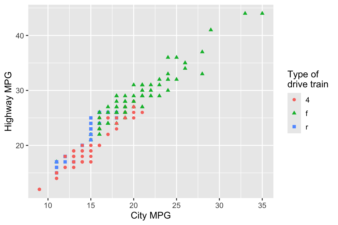 Biểu đồ phân tán quãng đường cao tốc theo thành phố. Hình dạng và màu sắc điểm phụ thuộc loại hệ dẫn động.