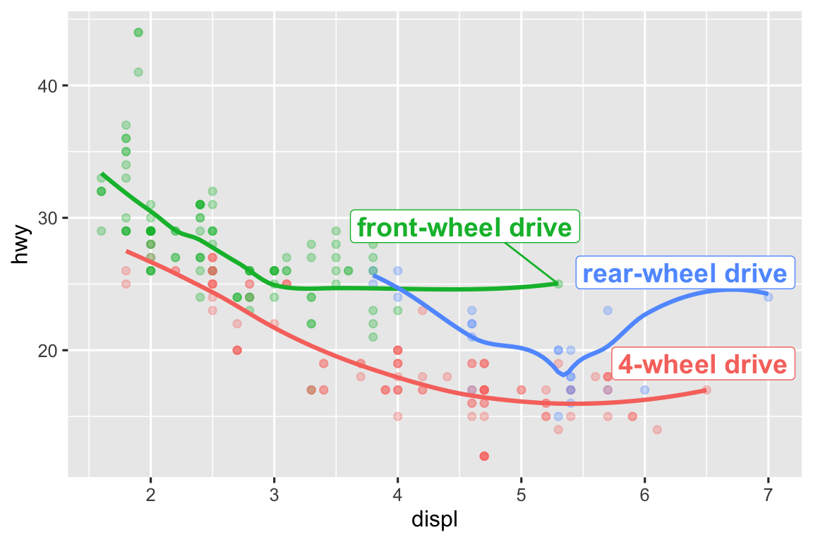 Biểu đồ phân tán quãng đường cao tốc theo dung tích động cơ, tô màu theo hệ dẫn động. Đường cong trơn cho mỗi loại được phủ lên. Nhãn hộp trắng xác định các đường cong, không chồng chéo.