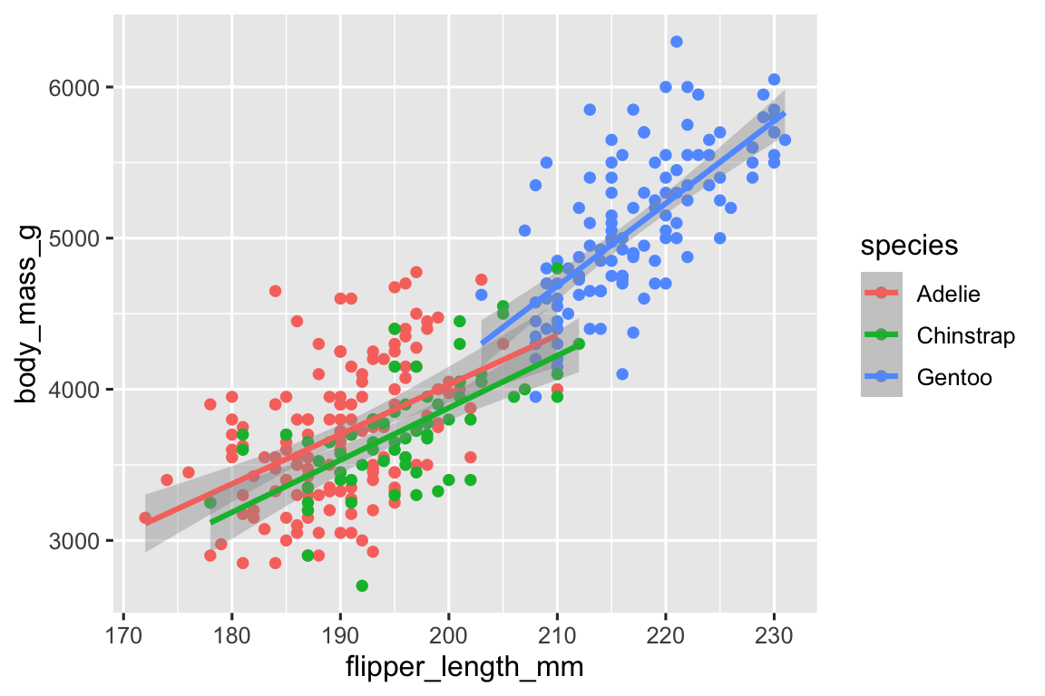 Biểu đồ phân tán của khối lượng cơ thể theo chiều dài chân chèo của chim cánh cụt. Phủ lên biểu đồ phân tán là ba đường cong trơn hiển thị mối quan hệ giữa các biến này cho mỗi loài (Adelie, Chinstrap và Gentoo). Các loài chim cánh cụt khác nhau được vẽ bằng các màu sắc khác nhau cho cả các điểm và đường cong trơn.