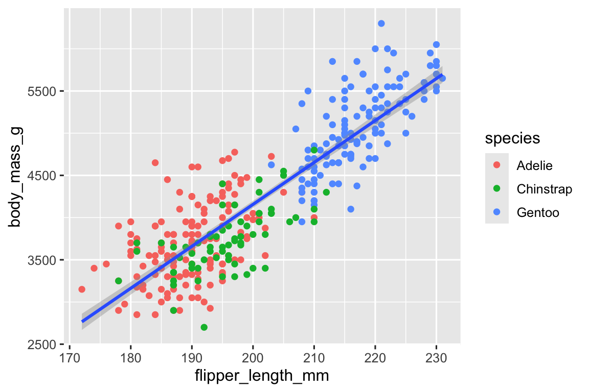 Biểu đồ phân tán của khối lượng cơ thể theo chiều dài chân chèo của chim cánh cụt. Phủ lên biểu đồ phân tán là một đường khớp tốt nhất duy nhất hiển thị mối quan hệ giữa các biến này cho mỗi loài (Adelie, Chinstrap và Gentoo). Các loài chim cánh cụt khác nhau được vẽ bằng các màu sắc khác nhau chỉ cho các điểm.