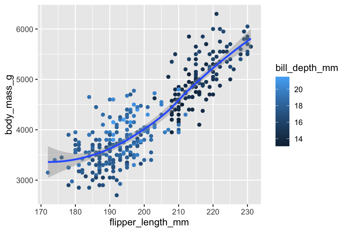 Biểu đồ phân tán của khối lượng cơ thể theo chiều dài chân chèo của chim cánh cụt, được tô màu theo độ sâu mỏ. Một đường cong trơn của mối quan hệ giữa khối lượng cơ thể và chiều dài chân chèo được phủ lên. Mối quan hệ là dương, khá tuyến tính và mạnh vừa phải.