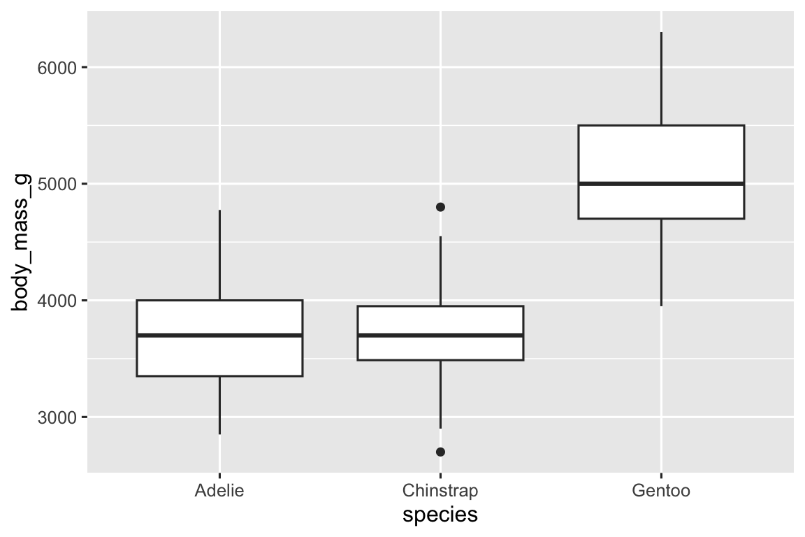 Biểu đồ hộp song song của phân phối khối lượng cơ thể chim cánh cụt Adelie, Chinstrap và Gentoo. Phân phối khối lượng cơ thể của chim cánh cụt Adelie và Chinstrap có vẻ đối xứng với trung vị khoảng 3750 gam. Trung vị khối lượng cơ thể của chim cánh cụt Gentoo cao hơn nhiều, khoảng 5000 gam, và phân phối khối lượng cơ thể của loài chim cánh cụt này có vẻ hơi lệch phải.