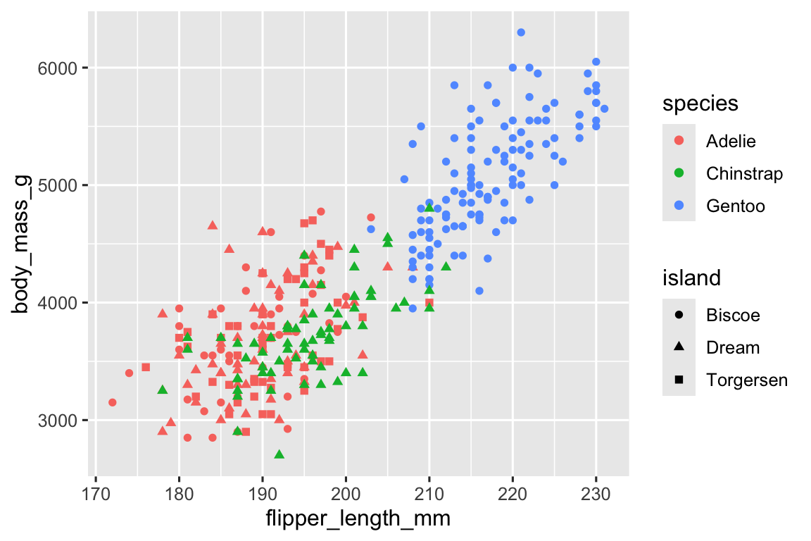 Biểu đồ phân tán của khối lượng cơ thể theo chiều dài chân chèo của chim cánh cụt. Biểu đồ hiển thị mối quan hệ dương, tuyến tính, tương đối mạnh giữa hai biến này. Các điểm được tô màu dựa trên loài chim cánh cụt và hình dạng của các điểm biểu diễn đảo (điểm tròn là đảo Biscoe, tam giác là đảo Dream và hình vuông là đảo Torgersen). Biểu đồ rất bận rộn và khó phân biệt hình dạng các điểm.