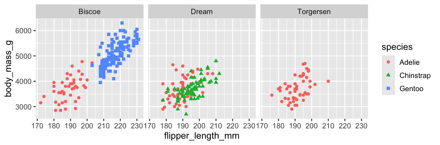 Biểu đồ phân tán của khối lượng cơ thể theo chiều dài chân chèo của chim cánh cụt. Hình dạng và màu sắc các điểm biểu diễn loài. Chim cánh cụt từ mỗi đảo nằm trên một facet riêng biệt. Trong mỗi facet, mối quan hệ giữa khối lượng cơ thể và chiều dài chân chèo là dương, tuyến tính, tương đối mạnh.