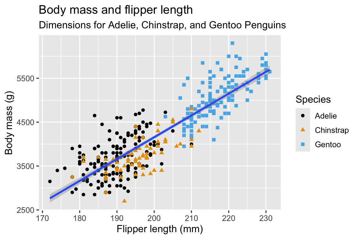 Biểu đồ phân tán của khối lượng cơ thể theo chiều dài chân chèo của chim cánh cụt, với đường khớp tốt nhất của mối quan hệ giữa hai biến này được phủ lên trên. Biểu đồ hiển thị mối quan hệ dương, khá tuyến tính và tương đối mạnh giữa hai biến này. Loài (Adelie, Chinstrap và Gentoo) được biểu diễn bằng các màu sắc và hình dạng khác nhau. Mối quan hệ giữa khối lượng cơ thể và chiều dài chân chèo gần như giống nhau cho ba loài này, và chim cánh cụt Gentoo lớn hơn chim cánh cụt từ hai loài còn lại.