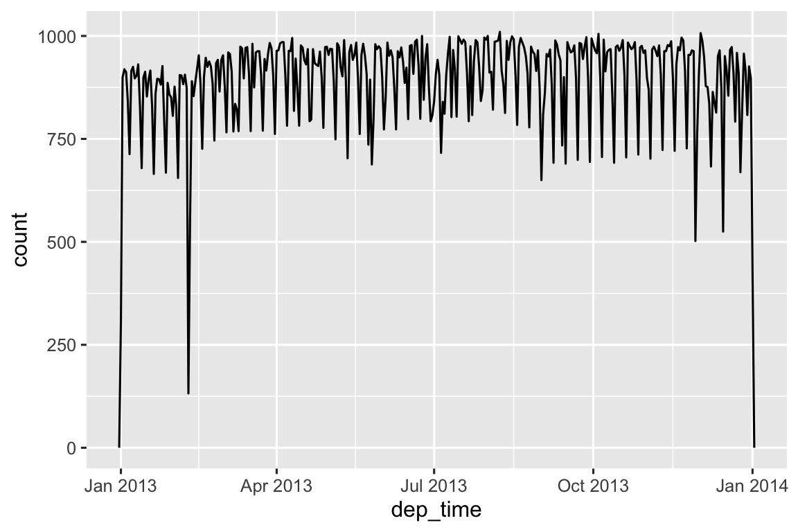 Một đa giác tần suất với thời gian khởi hành (Tháng 1-12 năm 2013) trên trục x và số lượng chuyến bay trên trục y (0-1000). Đa giác tần suất được chia theo ngày nên bạn thấy string thời gian chuyến bay theo ngày. Mẫu hình bị chi phối bởi mẫu hình row tuần; có ít chuyến bay hơn vào cuối tuần. Có vài ngày nổi bật với số chuyến bay ít bất ngờ vào đầu tháng 2, đầu tháng 7, cuối tháng 11, và cuối tháng 12.