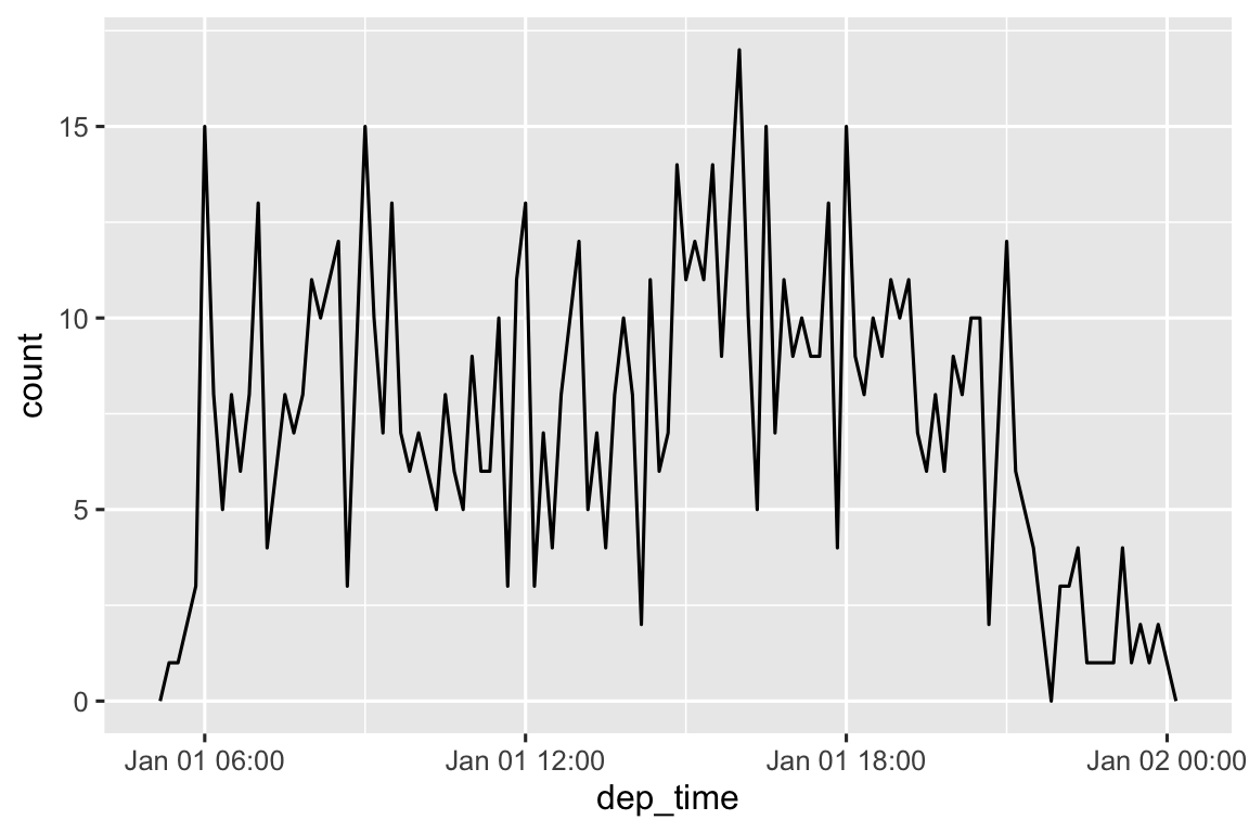 Một đa giác tần suất với thời gian khởi hành (6 giờ sáng - nửa đêm ngày 1 tháng 1) trên trục x, số lượng chuyến bay trên trục y (0-17), chia thành các khoảng 10 phút. Khó nhận ra mẫu hình rõ ràng do biến thiên cao, nhưng hầu hết các khoảng có 8-12 chuyến bay, và có ít chuyến bay hơn đáng kể trước 6 giờ sáng và sau 8 giờ tối.
