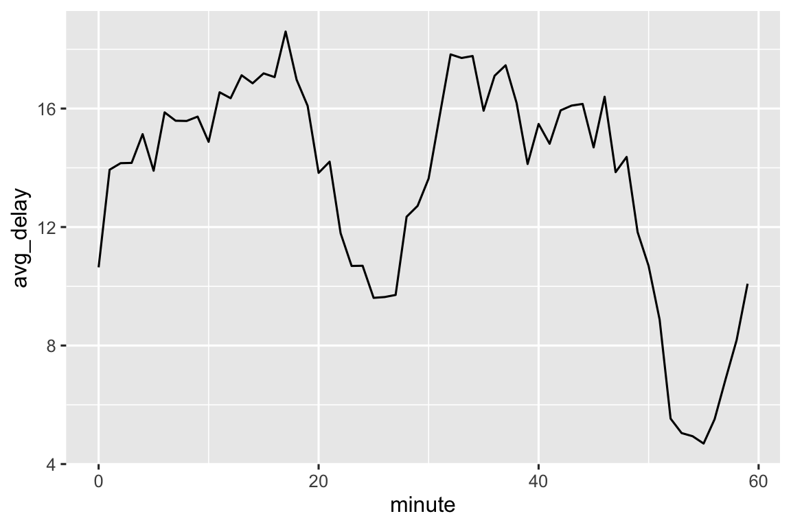 Một biểu đồ đường với phút khởi hành thực tế (0-60) trên trục x và độ trễ trung bình (4-20) trên trục y. Độ trễ trung bình bắt đầu ở (0, 12), tăng đều đến (18, 20), sau đó giảm mạnh, đạt mức thấp nhất ở khoảng phút 23 và 9 phút trễ. Sau đó tăng lại đến (17, 35), và giảm mạnh đến (55, 4). Kết thúc với mức tăng đến (60, 9).