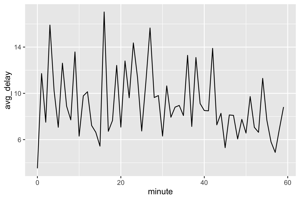Một biểu đồ đường với phút khởi hành theo lịch (0-60) trên trục x và độ trễ trung bình (4-16). Có rất ít mẫu hình, chỉ một gợi ý nhỏ rằng độ trễ trung bình giảm từ khoảng 10 phút xuống 8 phút trong suốt giờ.