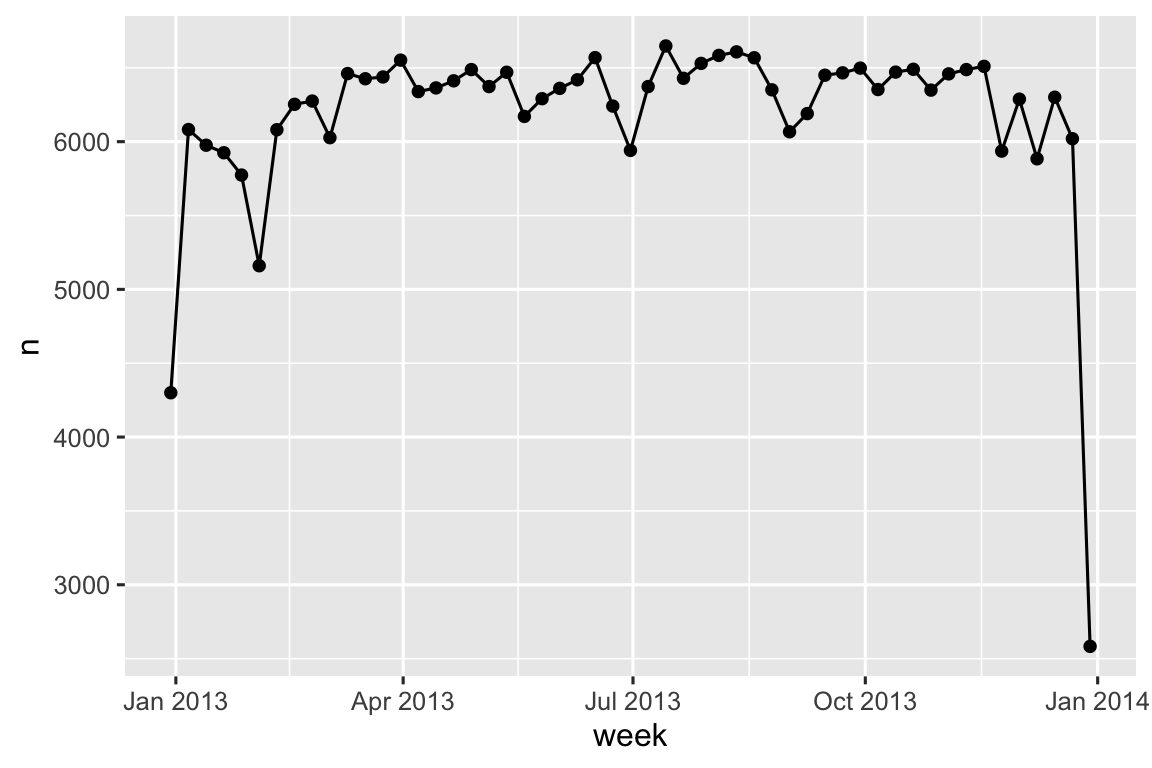 Một biểu đồ đường với tuần (Tháng 1-12 năm 2013) trên trục x và số lượng chuyến bay (2.000-7.000) trên trục y. Mẫu hình khá phẳng từ tháng 2 đến tháng 11 với khoảng 7.000 chuyến bay mỗi tuần. Có ít chuyến bay hơn nhiều vào tuần đầu tiên (khoảng 4.500 chuyến) và tuần cuối cùng của năm (khoảng 2.500 chuyến).