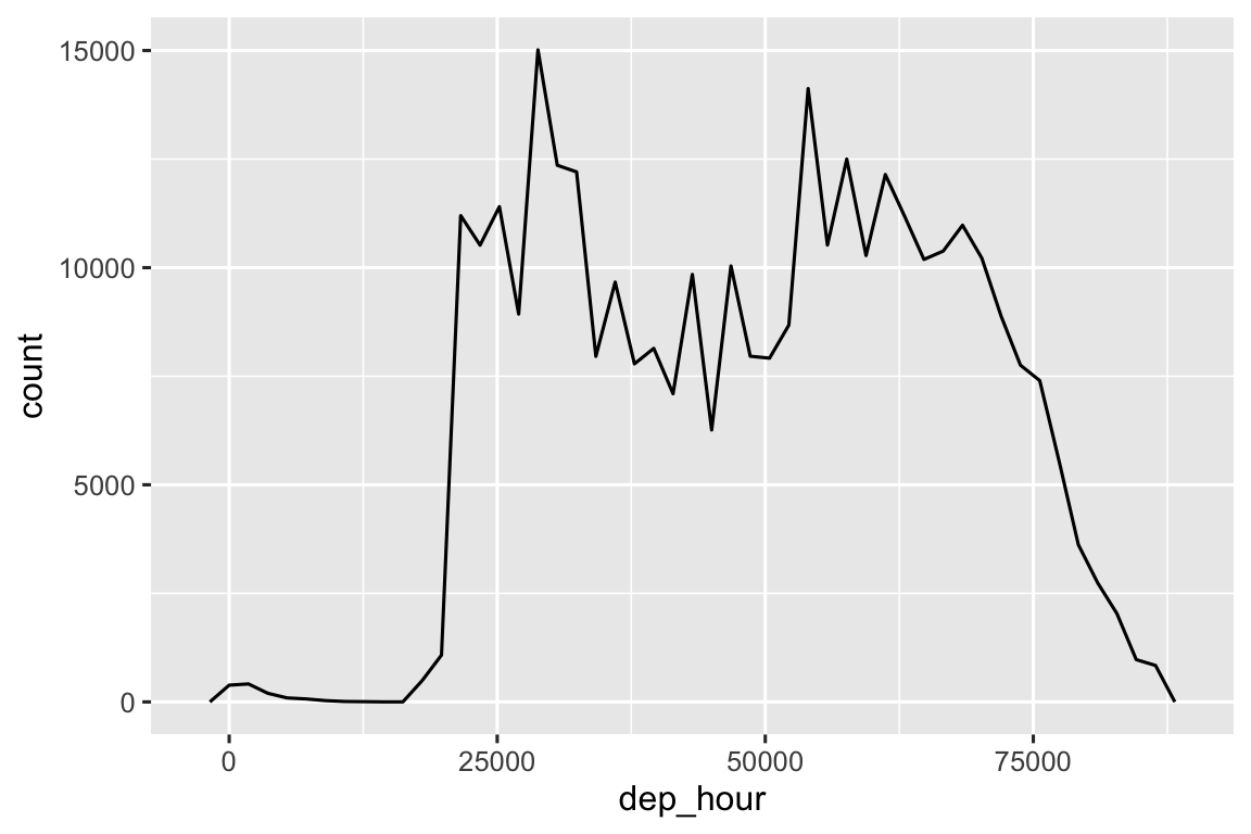 Một biểu đồ đường với thời gian khởi hành trên trục x. Đơn vị là giây kể từ nửa đêm nên khó diễn giải.