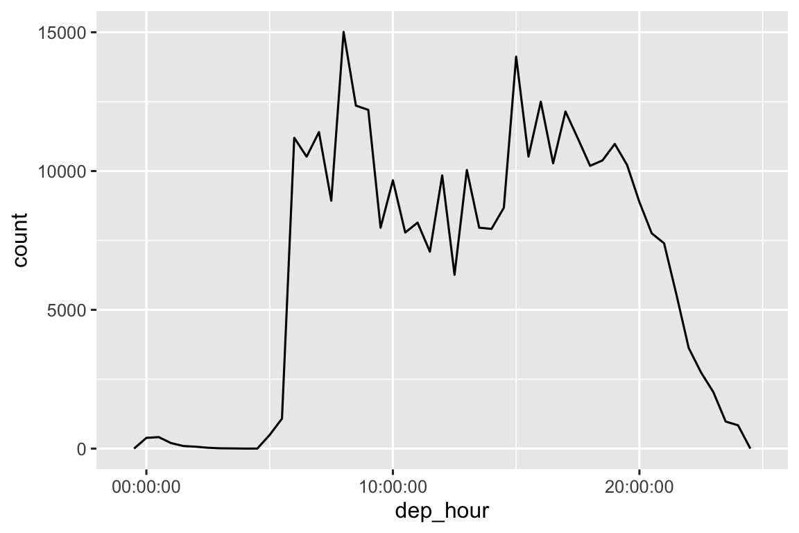 Một biểu đồ đường với thời gian khởi hành (nửa đêm đến nửa đêm) trên trục x và số lượng chuyến bay trên trục y (0 đến 15.000). Có rất ít (<100) chuyến bay trước 5 giờ sáng. Số lượng chuyến bay sau đó tăng nhanh đến 12.000 / giờ, đạt đỉnh 15.000 lúc 9 giờ sáng, trước khi giảm xuống khoảng 8.000 / giờ từ 10 giờ sáng đến 2 giờ chiều. Số lượng chuyến bay sau đó tăng lên khoảng 12.000 mỗi giờ đến 8 giờ tối, khi chúng giảm nhanh trở lại.