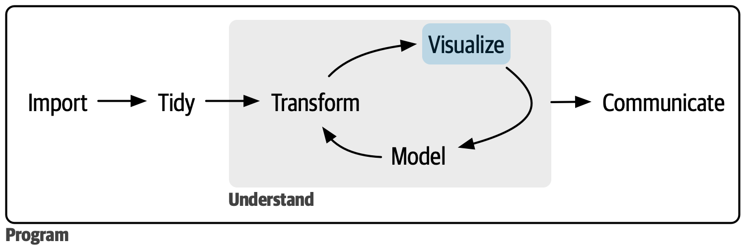 Mô hình khoa học dữ liệu của chúng tôi, với phần visualization được đánh dấu bằng màu xanh. 