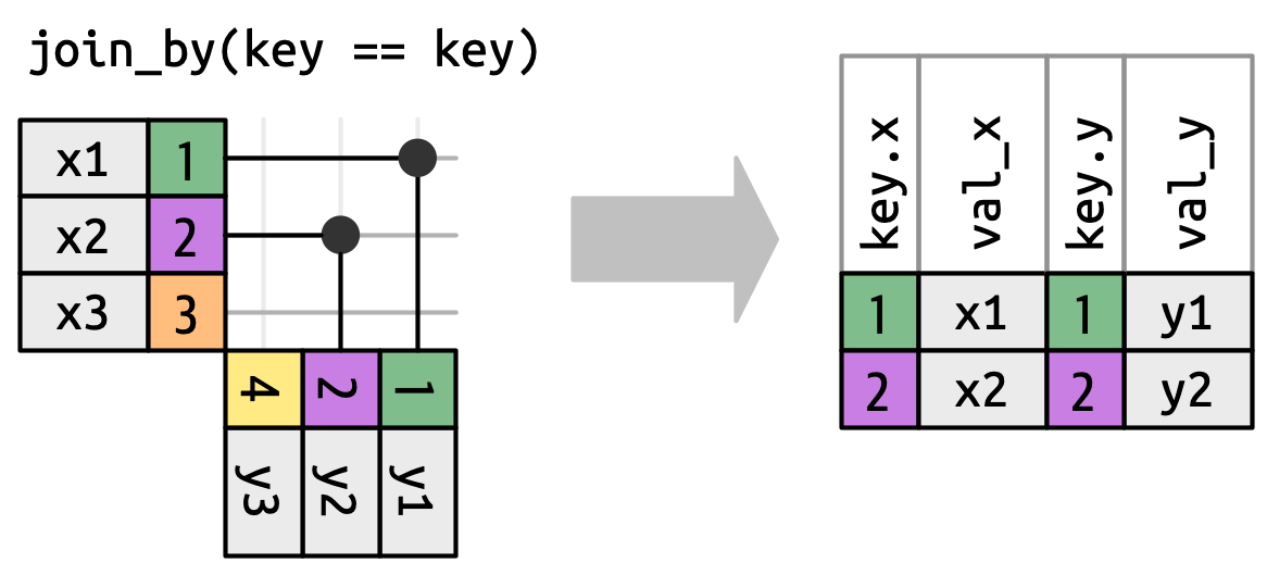 A join diagram showing an inner join between x and y. The result now includes four columns: key.x, val_x, key.y, and val_y. The values of key.x and key.y are identical, which is why we usually only show one. 