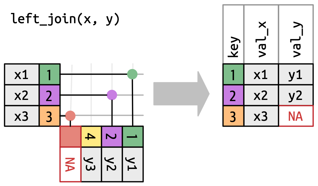 Compared to the previous diagram showing an inner join, the y table gets a new virtual row containing NA that will match any row in x that didn't otherwise match. This means that the output now has three rows. For key = 3, which matches this virtual row, val_y takes value NA.