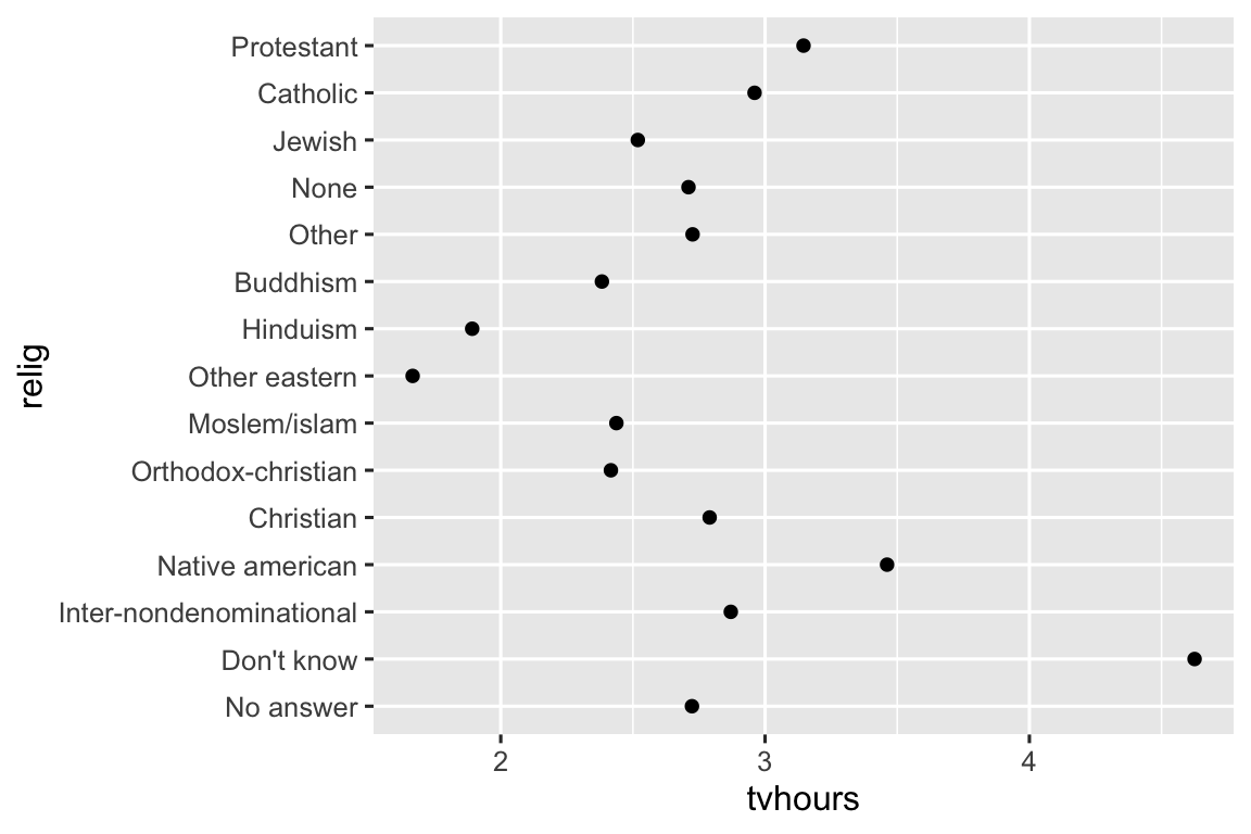 Biểu đồ phân tán với tvhours trên trục x và religion trên trục y. Trục y được sắp xếp dường như tùy ý khiến khó nhận ra bất kỳ mô hình tổng thể nào.