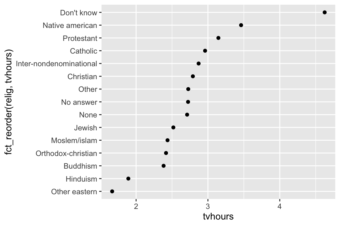 Cùng biểu đồ phân tán như trên, nhưng bây giờ tôn giáo được hiển thị theo thứ tự tăng dần của tvhours. "Other eastern" có ít tvhours nhất dưới 2, và "Don't know" có nhiều nhất (trên 5).