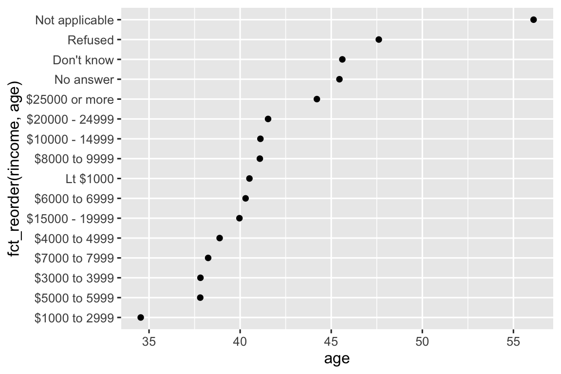 Biểu đồ phân tán với age trên trục x và income trên trục y. Income đã được sắp xếp lại theo thứ tự tuổi trung bình, điều này không hợp lý lắm. Một đoạn trên trục y đi từ $6000-6999, rồi <$1000, rồi $8000-9999.