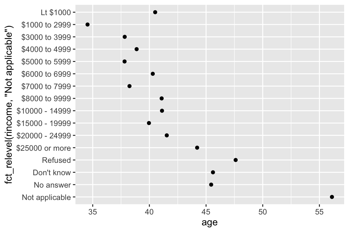 Cùng biểu đồ phân tán nhưng bây giờ "Not Applicable" được hiển thị ở cuối trục y. Nhìn chung có mối liên hệ thuận giữa thu nhập và tuổi, và khoảng thu nhập có tuổi trung bình cao nhất là "Not applicable".