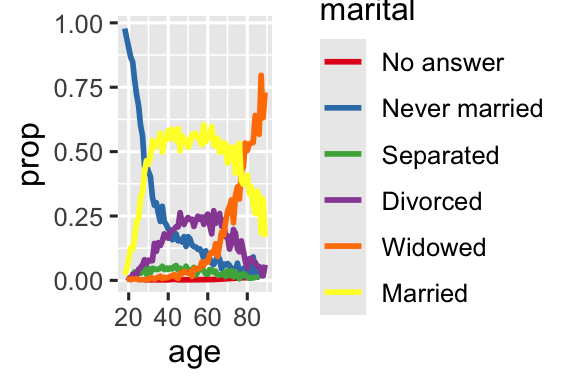 Biểu đồ đường với age trên trục x và proportion trên trục y. Có một đường cho mỗi danh mục tình trạng hôn nhân: không trả lời, chưa bao giờ kết hôn, ly thân, ly hôn, góa, và đã kết hôn. Biểu đồ hơi khó đọc vì thứ tự chú giải không liên quan đến các đường trên biểu đồ. Sắp xếp lại chú giải giúp biểu đồ dễ đọc hơn vì màu chú giải giờ khớp với thứ tự các đường ở phía ngoài cùng bên phải của biểu đồ. Bạn có thể thấy một số mô hình không bất ngờ: tỷ lệ chưa bao giờ kết hôn giảm theo tuổi, đã kết hôn tạo hình chữ U ngược, và góa bắt đầu thấp nhưng tăng mạnh sau tuổi 60.