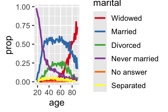 Biểu đồ đường với age trên trục x và proportion trên trục y. Có một đường cho mỗi danh mục tình trạng hôn nhân: không trả lời, chưa bao giờ kết hôn, ly thân, ly hôn, góa, và đã kết hôn. Biểu đồ hơi khó đọc vì thứ tự chú giải không liên quan đến các đường trên biểu đồ. Sắp xếp lại chú giải giúp biểu đồ dễ đọc hơn vì màu chú giải giờ khớp với thứ tự các đường ở phía ngoài cùng bên phải của biểu đồ. Bạn có thể thấy một số mô hình không bất ngờ: tỷ lệ chưa bao giờ kết hôn giảm theo tuổi, đã kết hôn tạo hình chữ U ngược, và góa bắt đầu thấp nhưng tăng mạnh sau tuổi 60.
