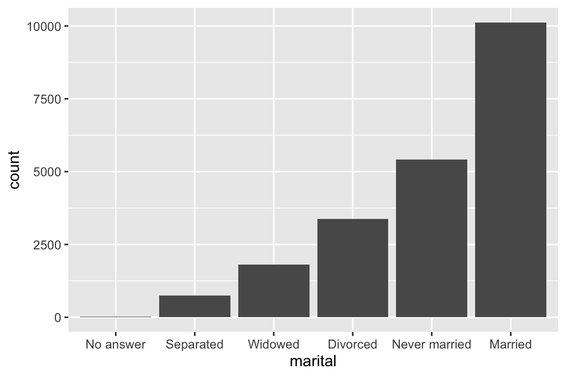 Biểu đồ column về tình trạng hôn nhân sắp xếp từ ít phổ biến nhất đến phổ biến nhất: không trả lời (~0), ly thân (~1.000), góa (~2.000), ly hôn (~3.000), chưa kết hôn (~5.000), đã kết hôn (~10.000).