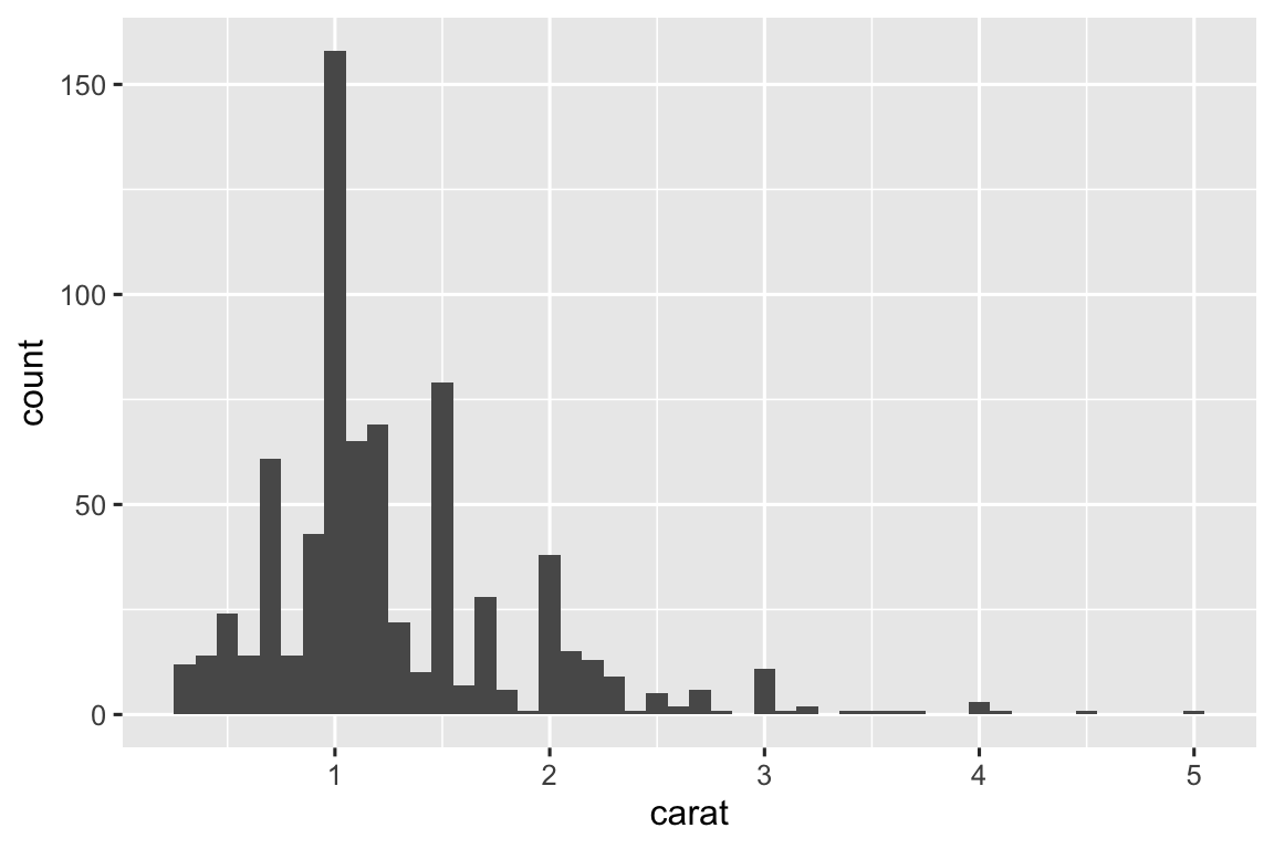 Biểu đồ tần suất của carat từ tập dữ liệu by_clarity, dao động từ 0 đến 5 carat. Phân phối đơn đỉnh và lệch phải với đỉnh khoảng 1 carat.